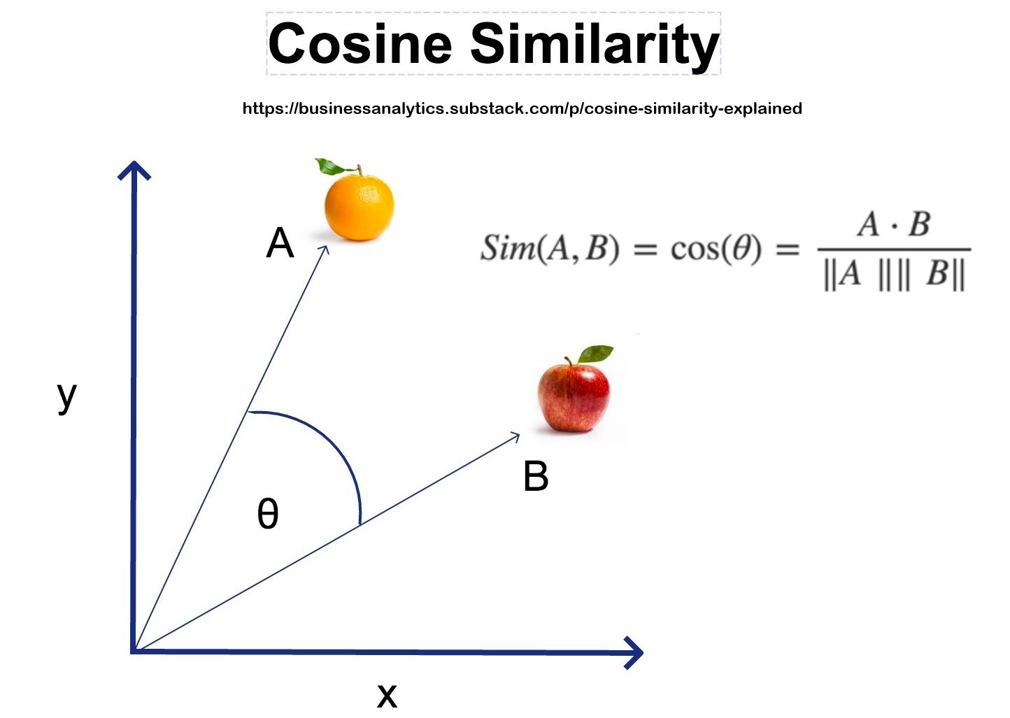 cosine